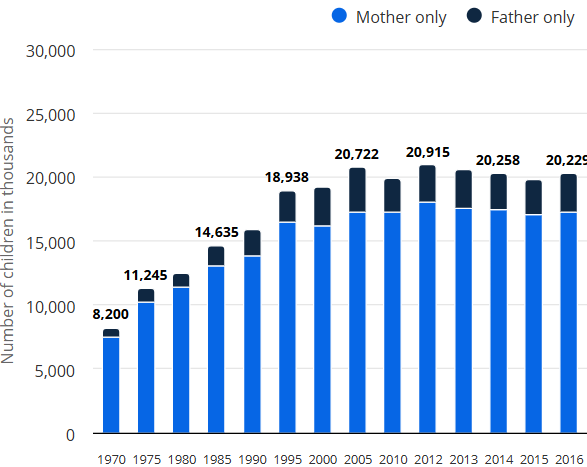 Número de crianças filhas de pais solteiros nos EUA