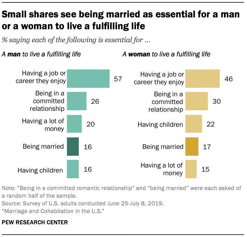 O que homens e mulheres julgam essencial para satisfação com a vida